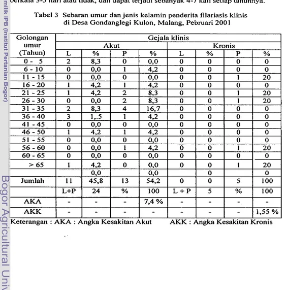 Tabel 3  Sebaran umur dan jenis  kelamin penderita filariasis klinis  di Desa Gondanglegi Kulon, Malang,  Pebruari 2001 