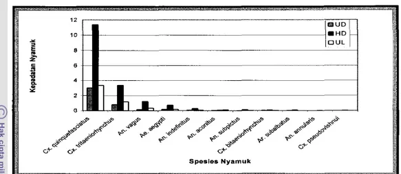 Gambar  6 Kepadatan  nyarnuk  per  orang  per  jam  berdasar  cara  penangkapan  Di desa Gondanglegi Kulon, Maret  -  Agustus 2001