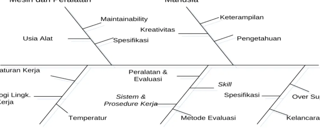 Gambar 2.1 Contoh Fishbone Diagram (Sinulingga, 2010) 2.6.1  Manusia. 