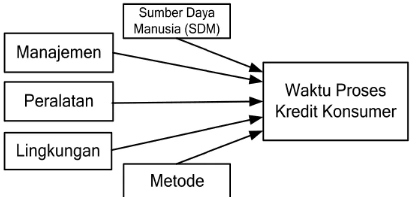 Gambar 4.2 Kerangka Konseptual 