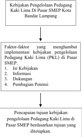 Gambar 3  Kerangka Pikir 