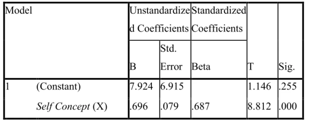 Tabel  2.2   Coefficientsa  Model  Unstandardize d Coefficients  Standardized Coefficients  T  Sig