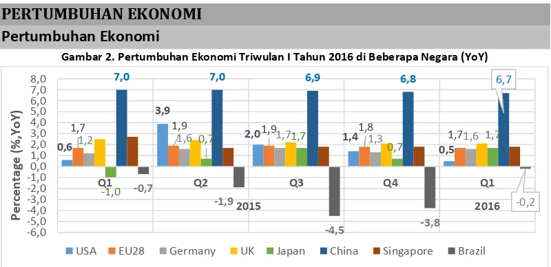Gambar 2. Pertumbuhan Ekonomi Triwulan I Tahun 2016 di Beberapa Negara (YoY) 