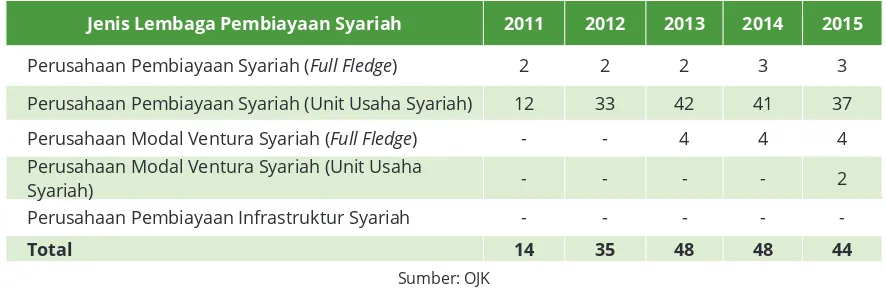 Tabel No. J1: Lembaga Pembiayaan dalam Industri Keuangan Syariah (2011-2015)