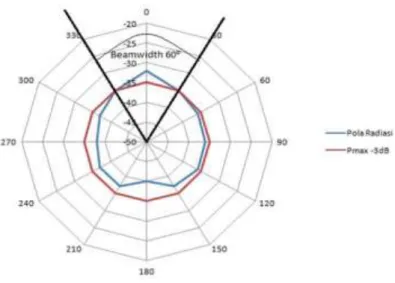 Gambar 11. Beamwidth Horizontal 