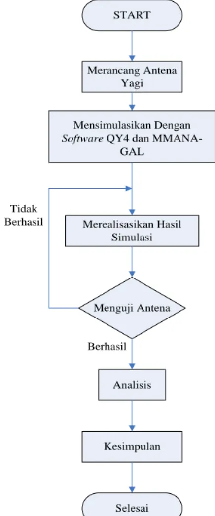 Gambar 1. Flowchart Perancangan Antena 