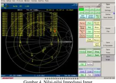 Gambar 4. Nilai-nilai Impedansi Input 