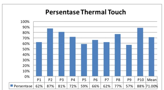 Gambar 5. Grafik rekapitulasi hasil persentase evaluasi heuristic untuk pendekatan thermal touch  3