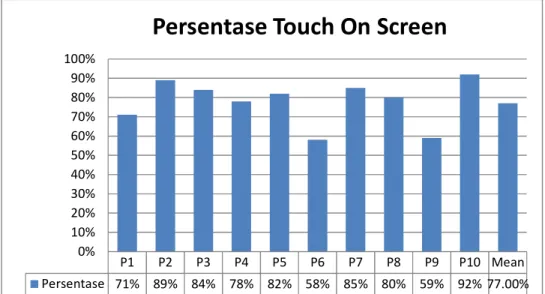Gambar 4. Grafik rekapitulasi hasil persentase evaluasi heuristic untuk pendekatan touch on screen 