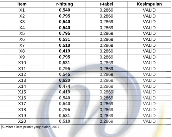 Tabel 3 Hasil Pengujian Validitas Pada Variabel Budaya Kerja 