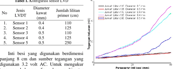 Tabel 1. Konfigurasi sensor LVD 