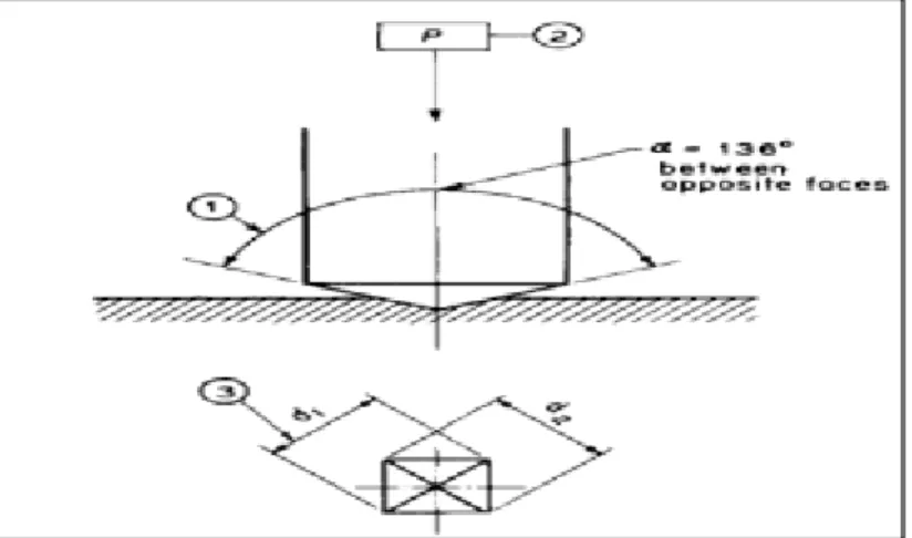Gambar 2.22 Indentor pengujian Vickers (ASTM,1999) 
