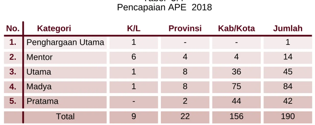 Tabel  3.4  Pencapaian APE  2018 No. Kategori K/L Penghargaan Utama1.  Mentor2.  Utama3