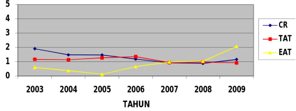 Grafik perkembangan CR, TAT, dan EAT pada  PT Indofood Sukses Makmur Tbk periode 2003 - 2009 