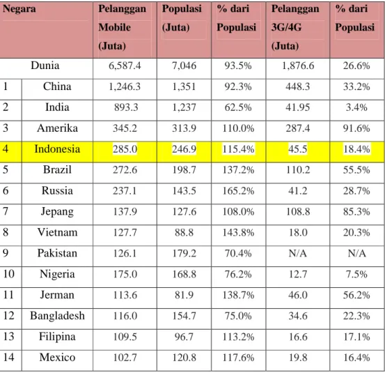 Tabel 2.3 Pelanggan Mobile di Dunia 