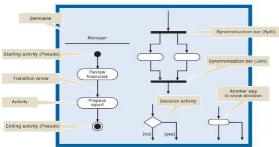 Gambar 2.6 Activity Diagram 