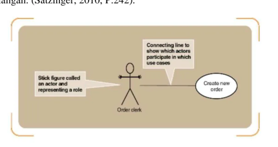 Gambar 2.7 Use case diagram 