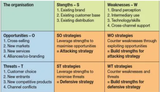 Gambar 2.1 SWOT Analysis 