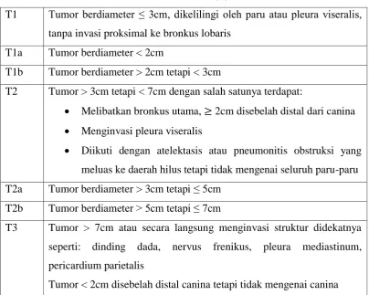 Tabel 2.1 Luas Tumor (T) Paru 