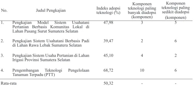 Tabel 10. Distribusi Tingkat Adopsi Inovasi Teknologi  Pertanian Berbasis Padi 