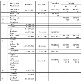 Tabel 1. Data Overhead Rektorat, Fakultas dan Jurusan