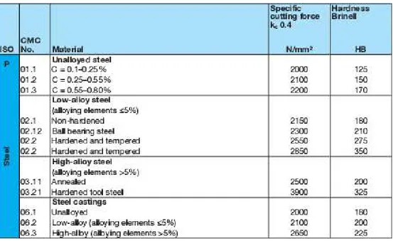 Tabel 2-1 Klasifikasi Material Benda Kerja untuk Standar ISO P [3]