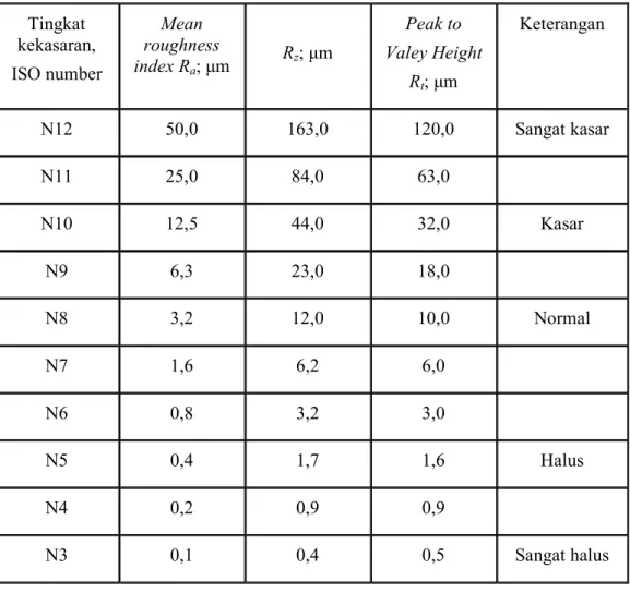 Tabel 2-2 Ekuivalensi Beberapa Parameter Kekasaran Permukaan [2]