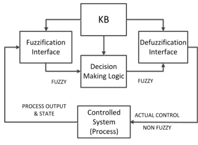 Gambar  1.  Konfigurasi  Dasar  Fuzzy  Logic  Controller (FLC) [17] 