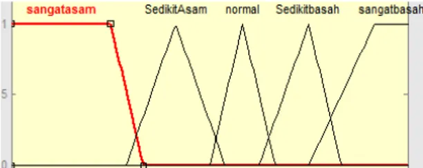 Gambar  fungsi   keanggotaan   2  inputdan   1 output,   terdiri   dari   pH   nutrisi   (Gambar   6), sudut servo (Gambar  7),  output  (Gambar  8) sedangkan  Tabel 1 merupakan  rule base  dari fuzzy sistemnya.