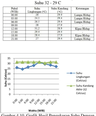 Tabel 4.7. Hasil Pengukuran Suhu Dengan Batasan  Suhu 30 - 27  o C 