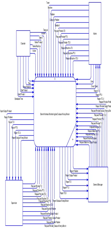 Gambar 5. Context Diagram Sistem Informasi 
