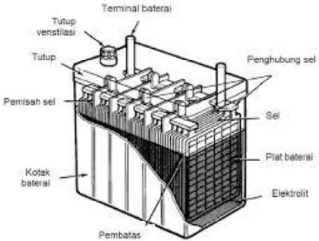 Gambar 2.9. Konstruksi Baterai   (bp.blogspot.com, 2016)  