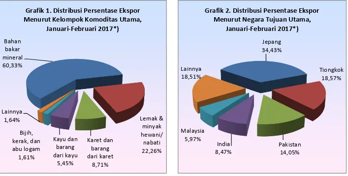 Grafik 3. Perkembangan Ekspor dan Impor, Februari 2016 - Februari 2017*) 