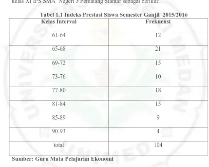 Tabel 1.1 Indeks Prestasi Siswa Semester Ganjil  2015/2016 Kelas Interval Frekuensi 