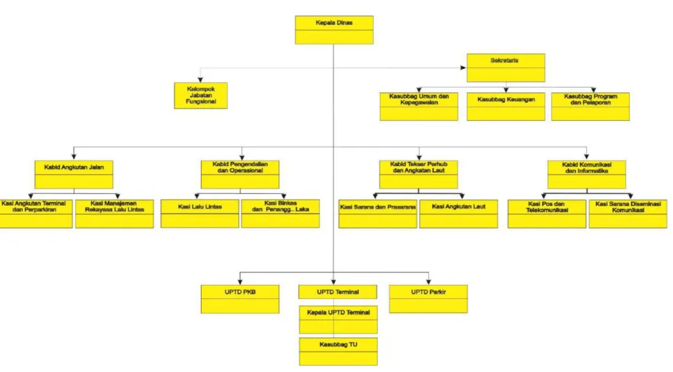 Gambar 2.1 Struktur Organisasi Dinas Perhubungan Komunikasi Dan Informatika Kota Pariaman 