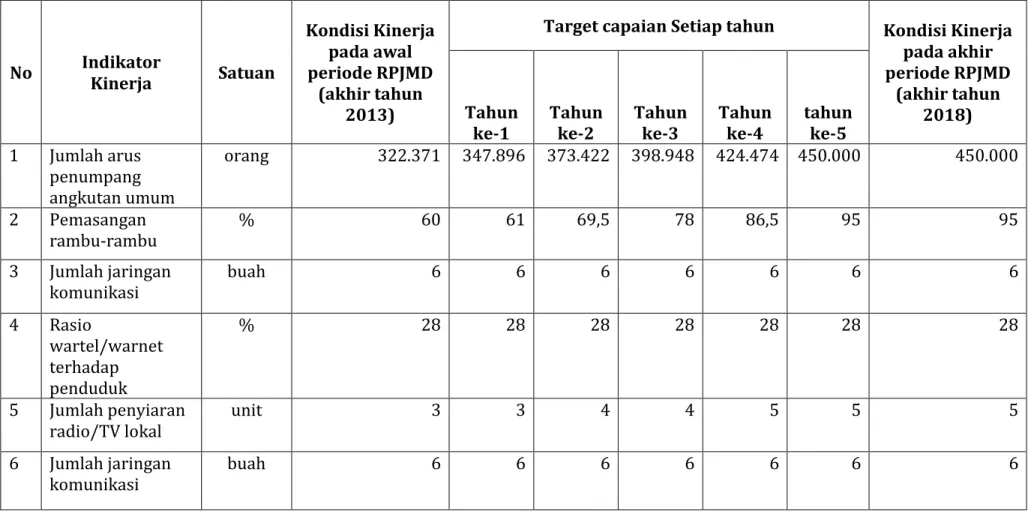 Tabel 6.1. Indikator Kinerja SKPD yang Mengacu pada Tujuan dan Sasaran RPJM 