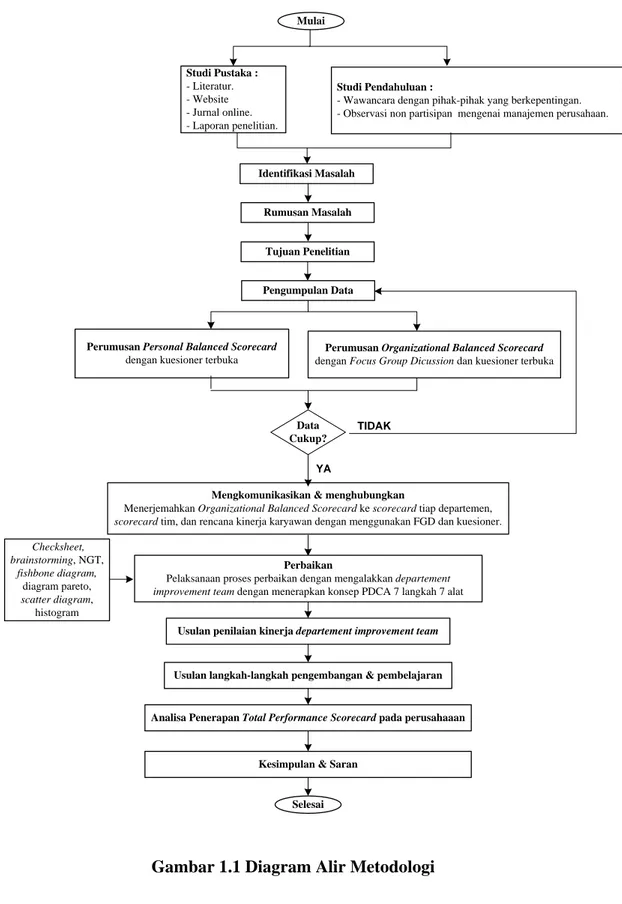 Gambar 1.1 Diagram Alir Metodologi 