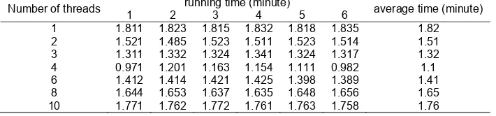 Table 2. Number of threads and the corresponding running time running time (minute) 
