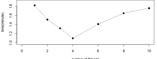 Figure 4. Time variation with the number of threads 