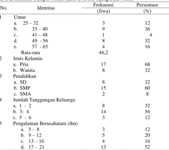 Tabel 2. Identitas Sampel Petani Karet Di Desa Ujung Batu Timur 