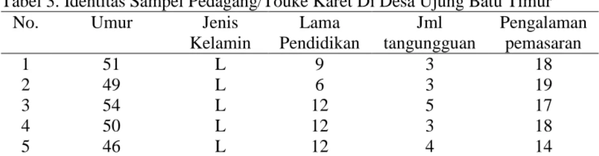 Tabel 3. Identitas Sampel Pedagang/Touke Karet Di Desa Ujung Batu Timur 