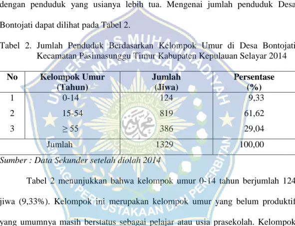 Tabel  2.  Jumlah  Penduduk  Berdasarkan  Kelompok  Umur  di  Desa  Bontojati  Kecamatan Pasimasunggu Timur Kabupaten Kepulauan Selayar 2014  No  Kelompok Umur  (Tahun)  Jumlah (Jiwa)  Persentase (%)  1  2  3                 0-14  15-54                ≥ 55