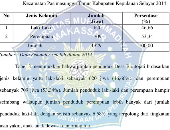 Tabel  3.  Jumlah  Penduduk  Berdasarkan  Jenis  Kelamin  di  Desa  Bontojati  Kecamatan Pasimasunggu Timur Kabupaten Kepulauan Selayar 2014 