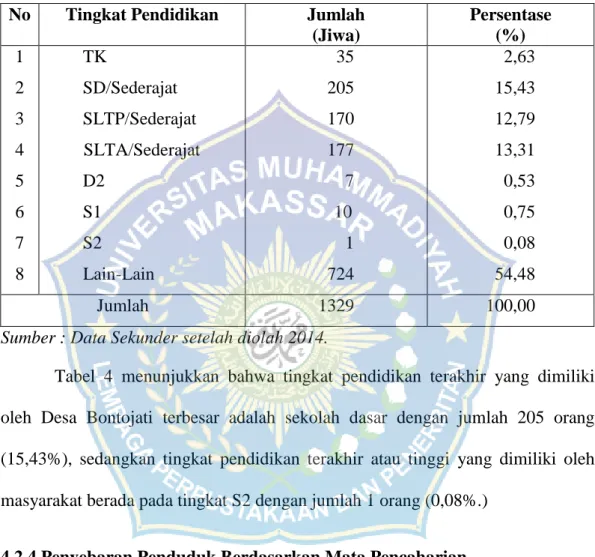 Tabel  4.  Jumlah  Penduduk  Berdasarkan  Tingkat  Pendidikan  di  Desa  Bontojati,  Kecamatan Pasimasunggu Timur Kabupaten Kepulauan Selayar 2014  No  Tingkat Pendidikan  Jumlah  