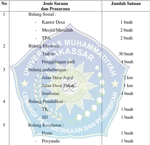 Tabel 5.  Sarana dan Prasarana di Desa Bontojati Kecamatan Pasimasunggu Timur  Kabupaten Kepulauan Selayar, 2014
