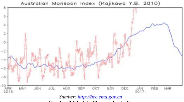 Gambar 2.6 Indeks Monsun Australia 