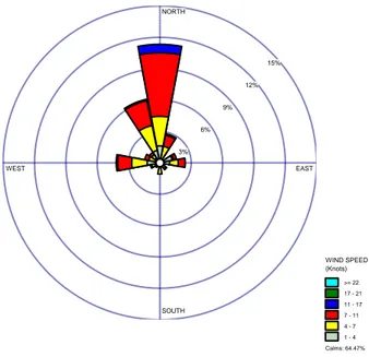 Gambar 2.7 Windrose Desember  2016 