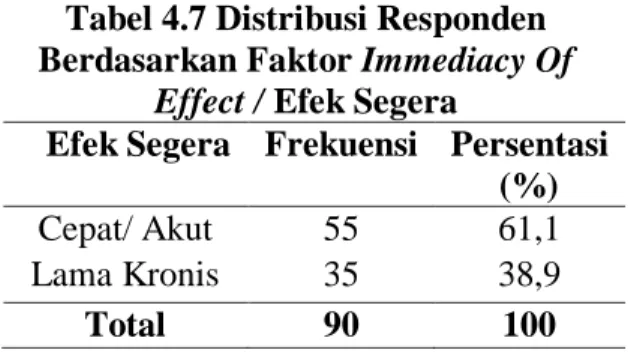 Tabel 4.7 Distribusi Responden  Berdasarkan Faktor Immediacy Of 