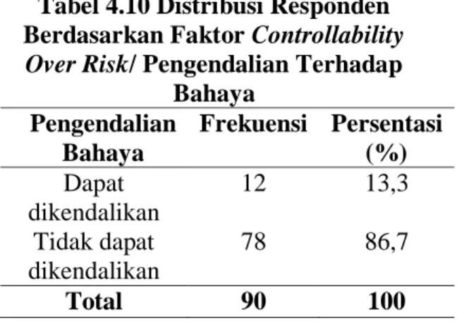Tabel 4.10 Distribusi Responden  Berdasarkan Faktor Controllability  Over Risk/ Pengendalian Terhadap 
