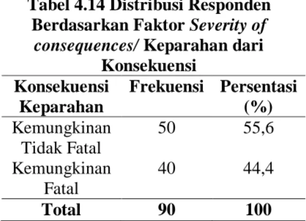 Tabel 4.14 Distribusi Responden  Berdasarkan Faktor Severity of 